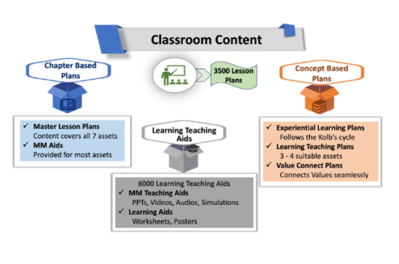 Classroom Content diagram