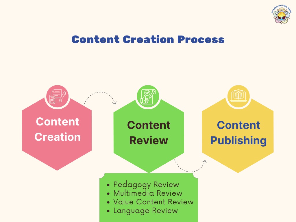 Content Creation process