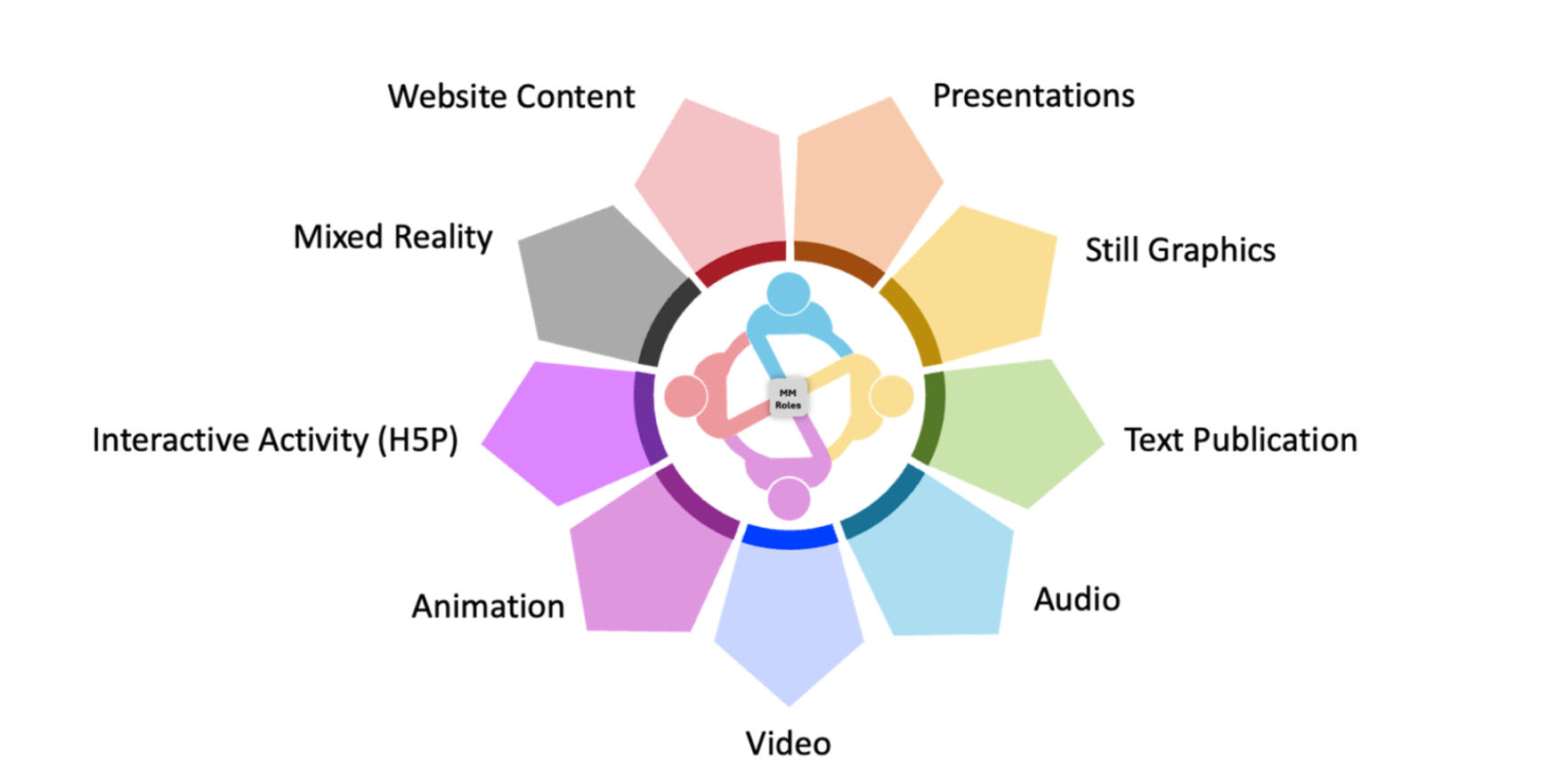 Multimedia team activities